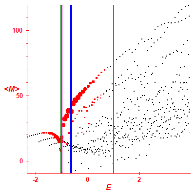 Peres lattice <M>